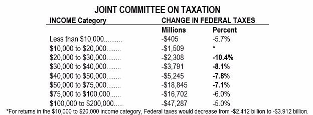 Middle class tax cuts